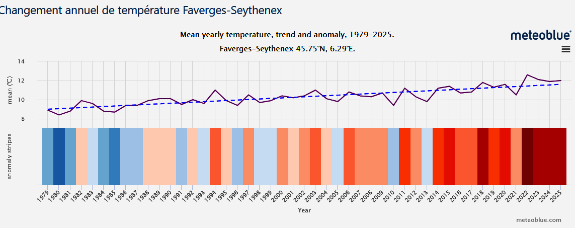 evolution temperatures en favergie sur 50 ans